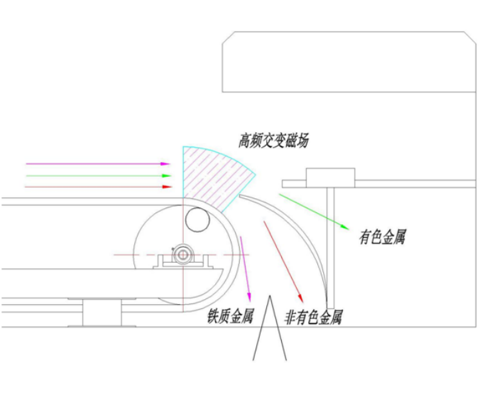 有色金属分选机(图1)