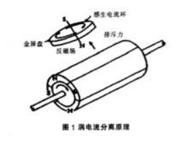 涡流分选机(图1)